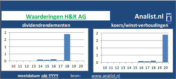 dividenden/><BR><p>Het bedrijf  betaalde in de voorbije vijf jaar geen dividenden uit. Het doorsnee dividendrendement van het bedrijf over de afgelopen vijf jaar lag op 0,1 procent. </p></p><p class=